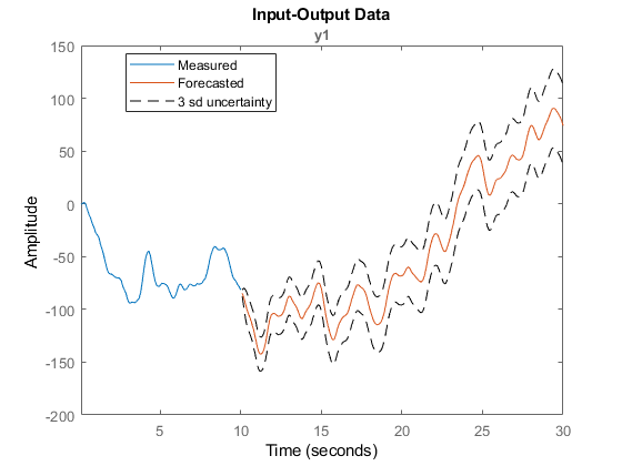 Time Series Forecasting Matlab Example